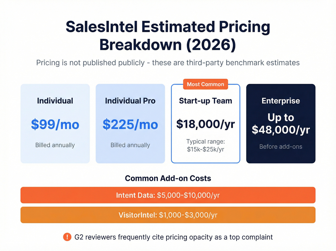 SalesIntel pricing tiers breakdown with estimated costs