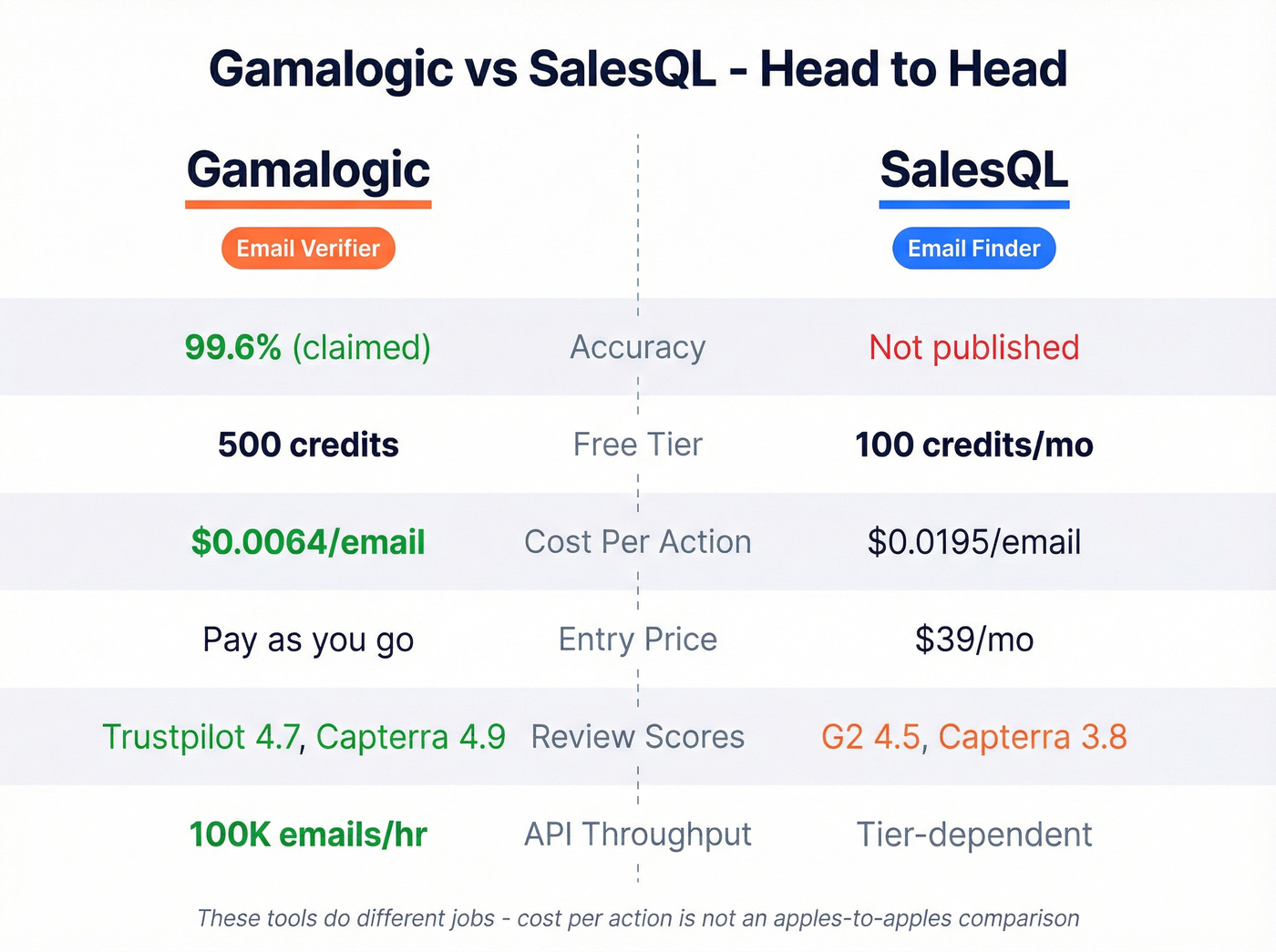 Gamalogic vs SalesQL head-to-head comparison card