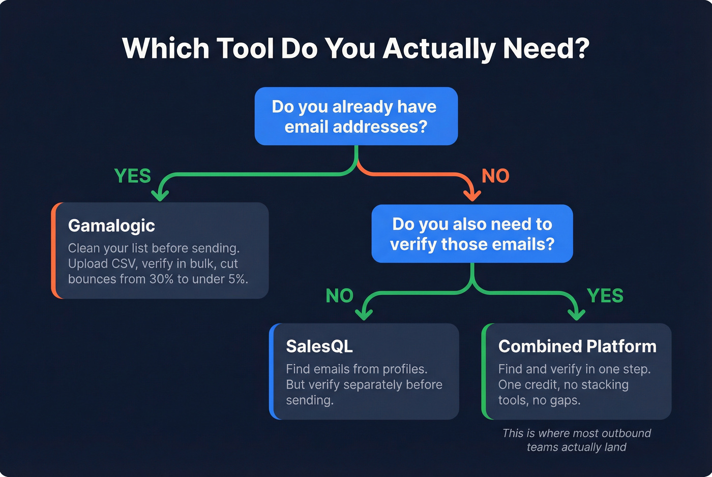 Decision tree for choosing Gamalogic, SalesQL, or combined tool