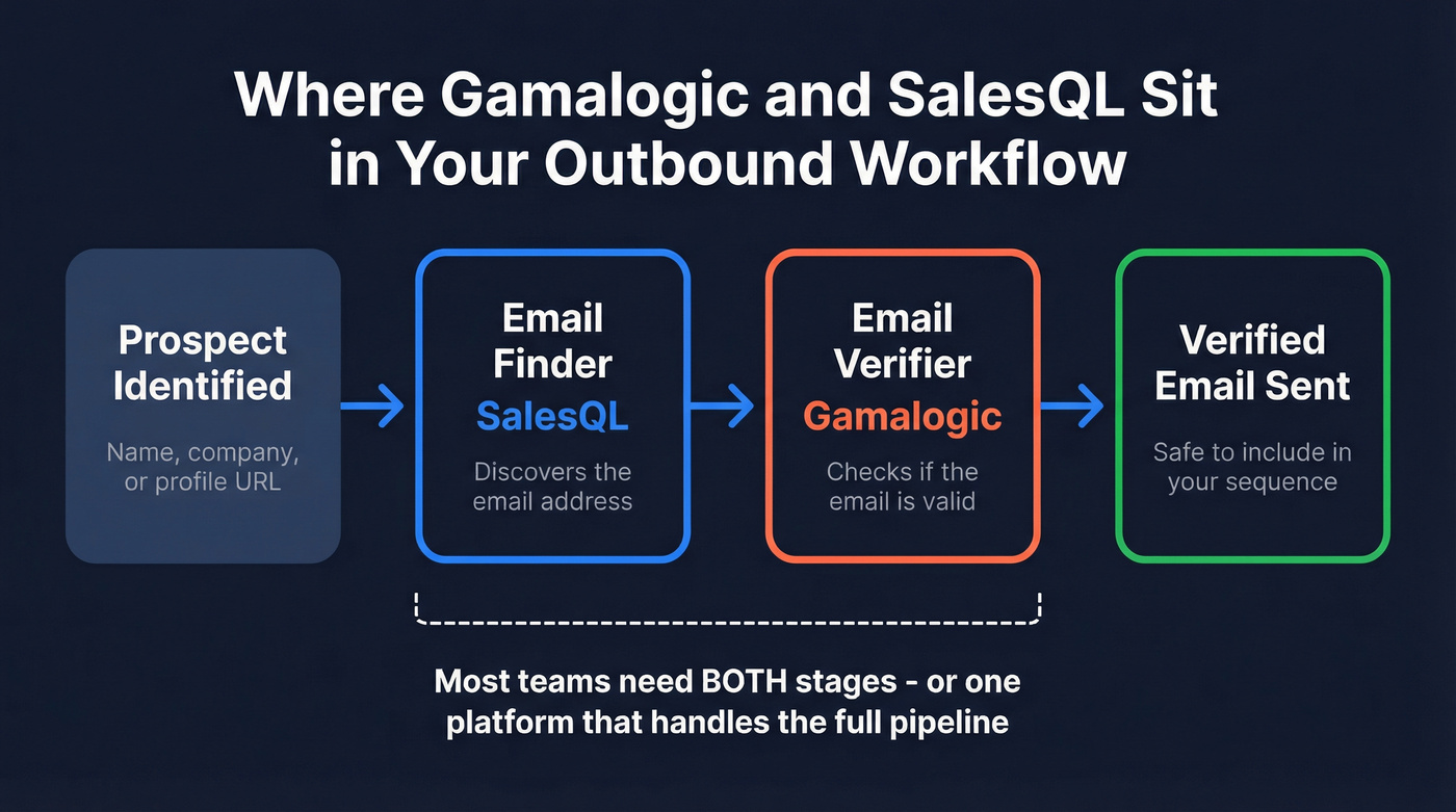 Email workflow showing finder then verifier stages