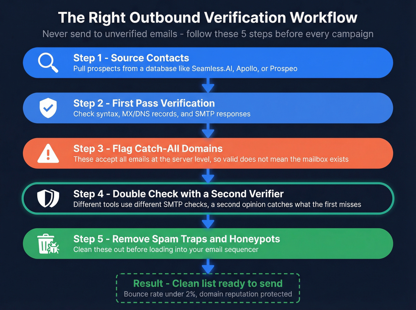 Five-step email verification workflow for outbound teams