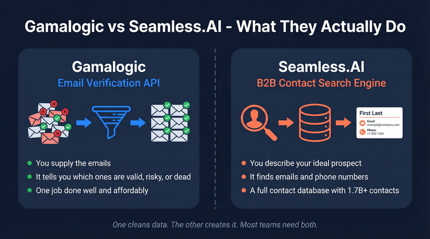 Gamalogic vs Seamless.AI core function comparison diagram
