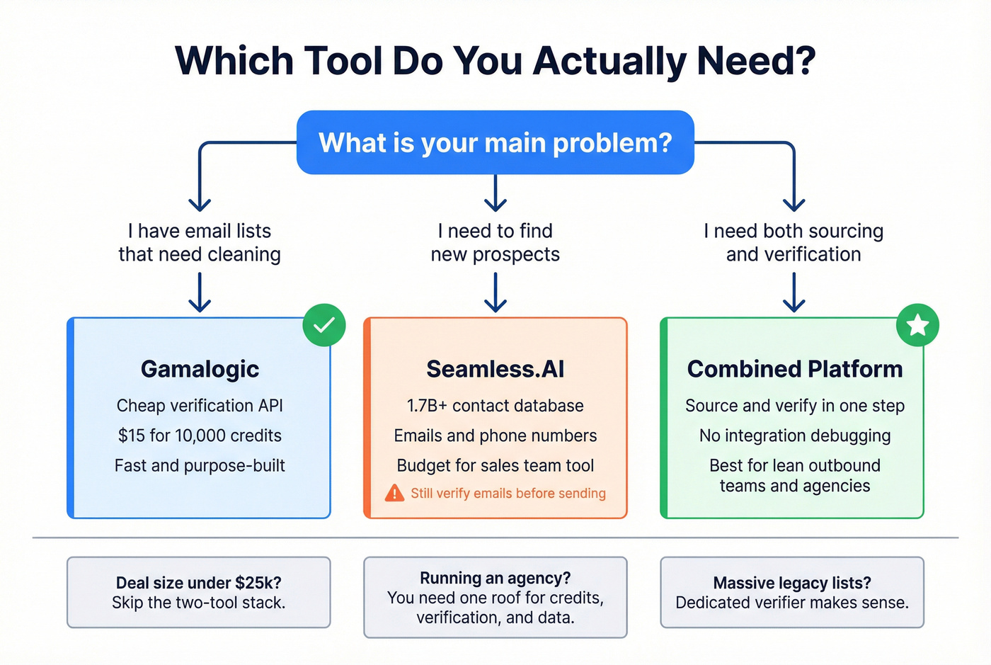 Decision tree for choosing Gamalogic, Seamless.AI, or combined tool