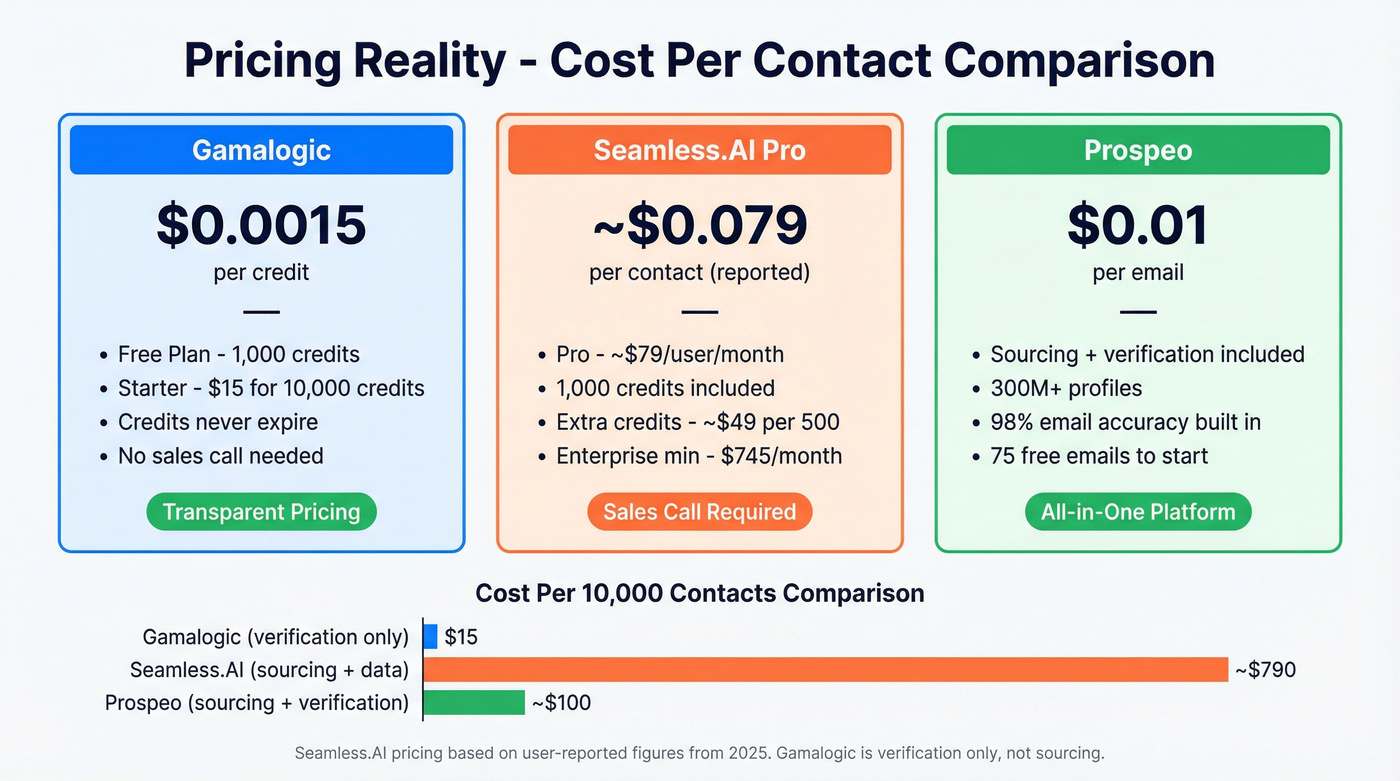 Gamalogic vs Seamless.AI pricing and cost per contact breakdown