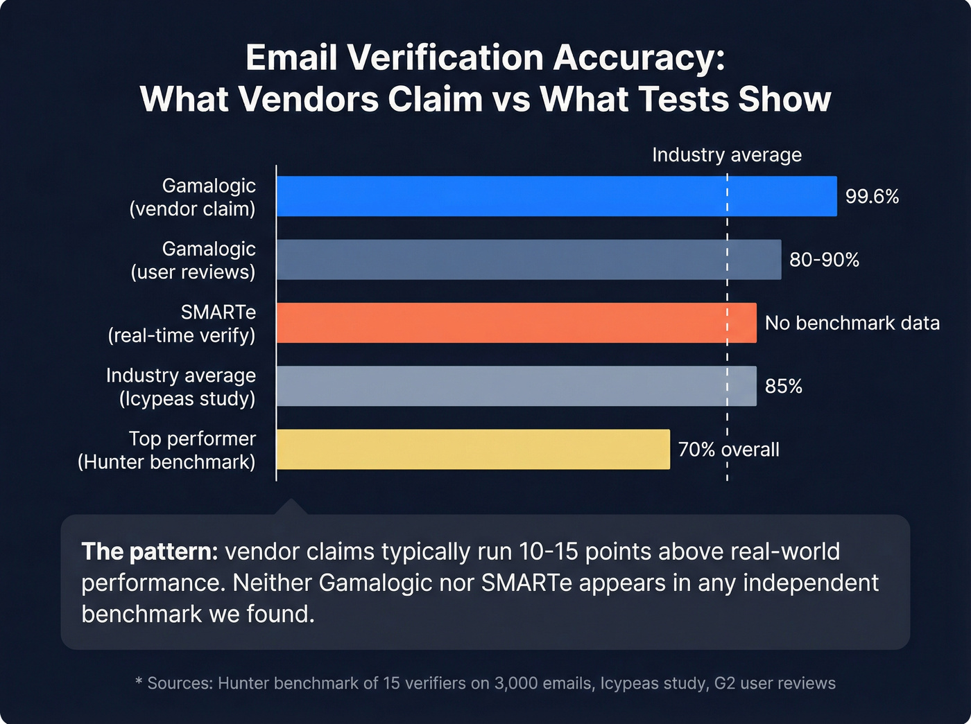 Email verification accuracy claims vs real-world benchmarks