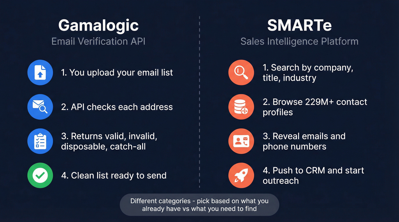 Gamalogic vs SMARTe category and capability comparison
