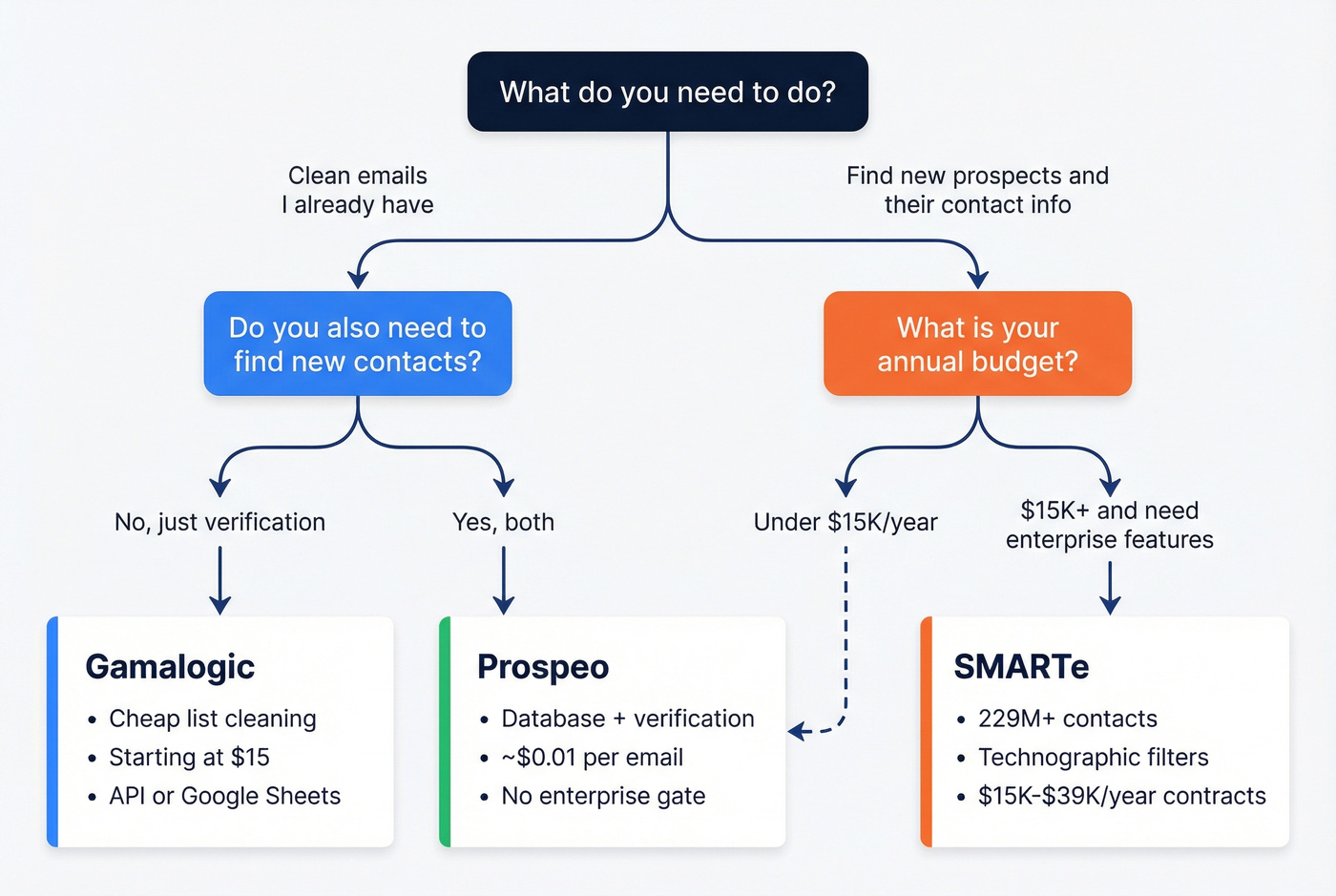 Decision tree for choosing Gamalogic, SMARTe, or Prospeo