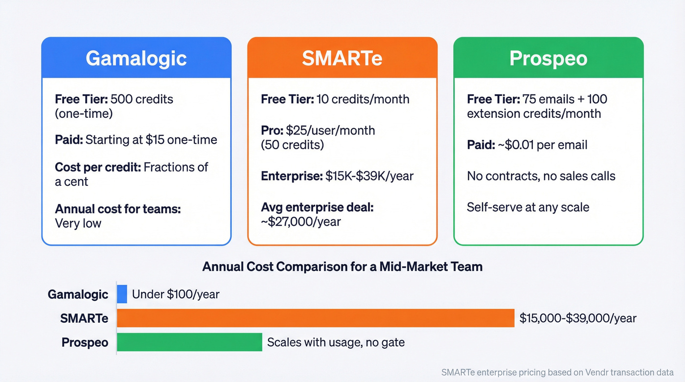 Gamalogic vs SMARTe vs Prospeo pricing breakdown visual