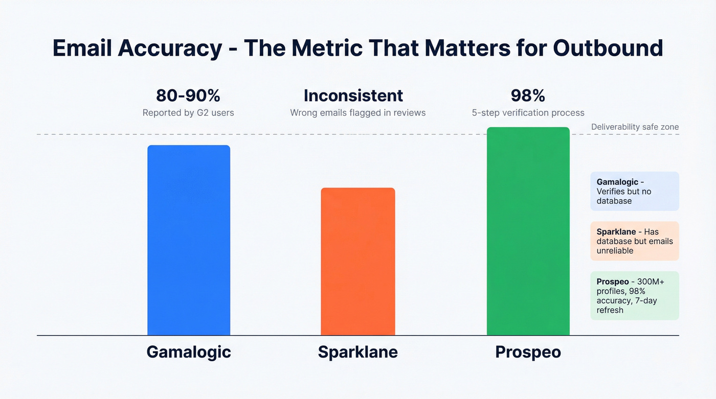 Email accuracy comparison across Gamalogic Sparklane and Prospeo