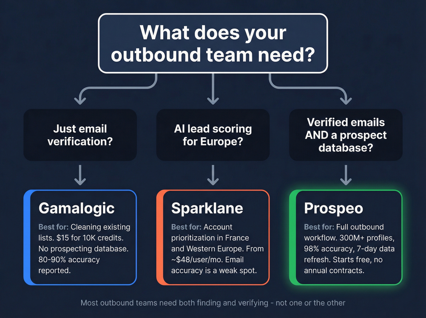 Decision flow showing when to pick Gamalogic Sparklane or Prospeo