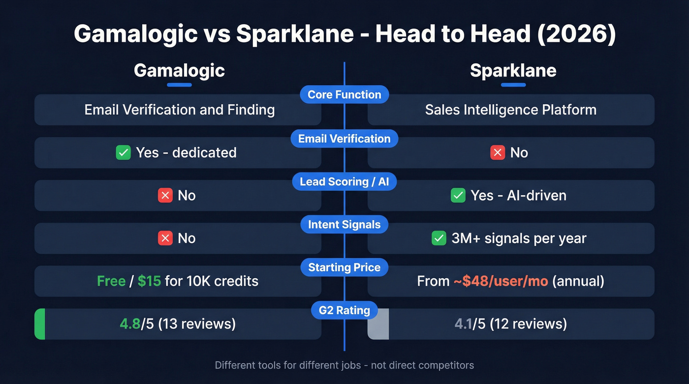 Gamalogic vs Sparklane head-to-head feature comparison diagram