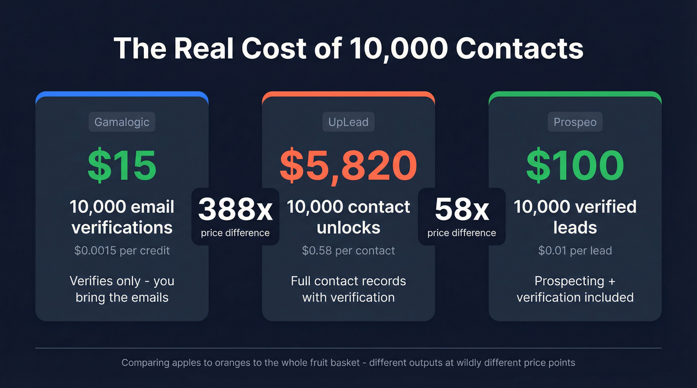 Cost comparison stat card showing 388x price difference between tools