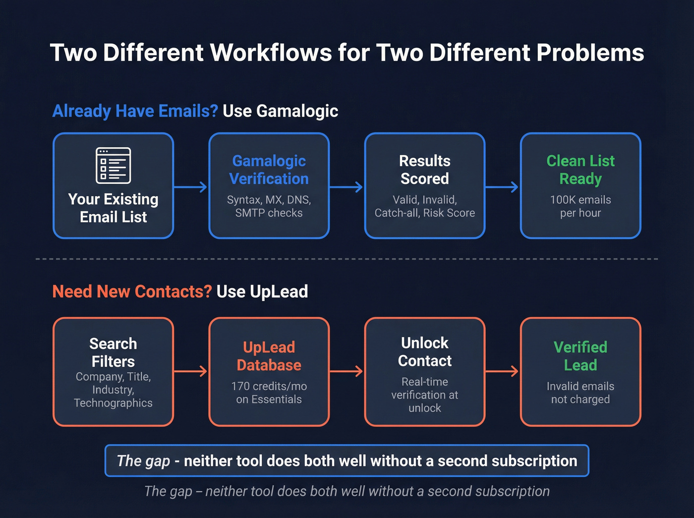Workflow diagram showing how Gamalogic and UpLead fit different use cases