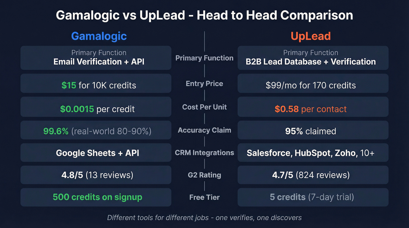 Gamalogic vs UpLead head-to-head feature comparison diagram