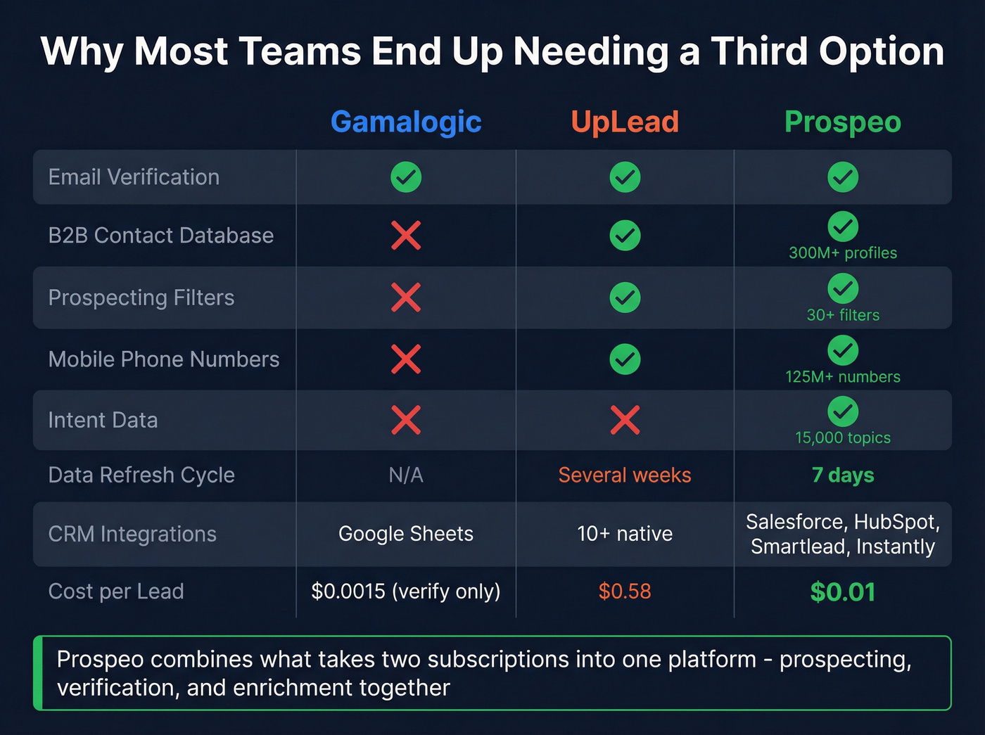 Three-way comparison showing Prospeo vs Gamalogic vs UpLead capabilities