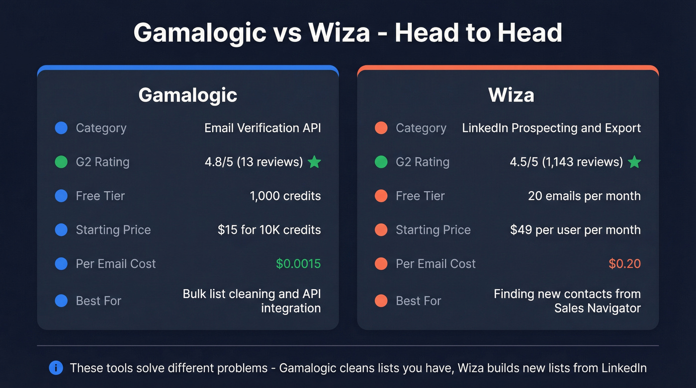 Gamalogic vs Wiza head-to-head feature comparison diagram