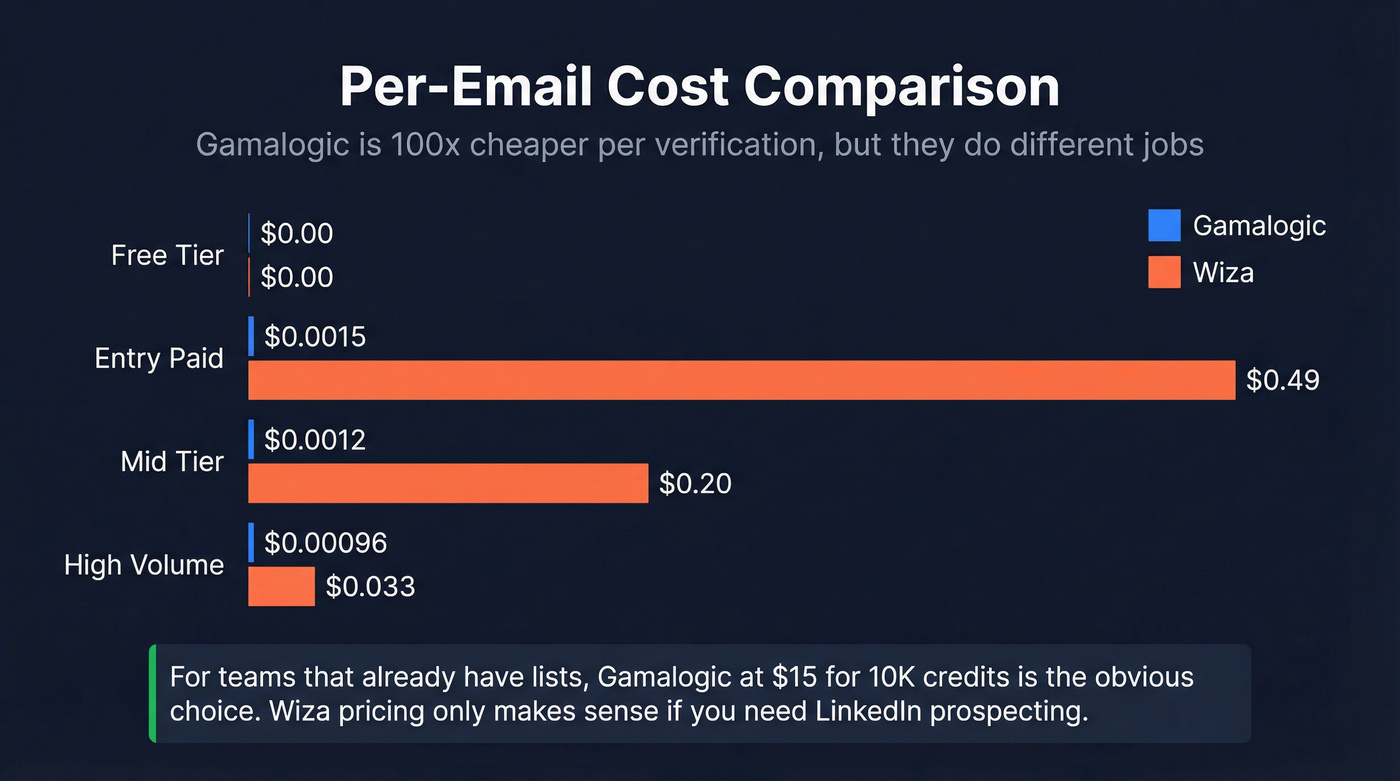 Per-email cost comparison bar chart across all tiers