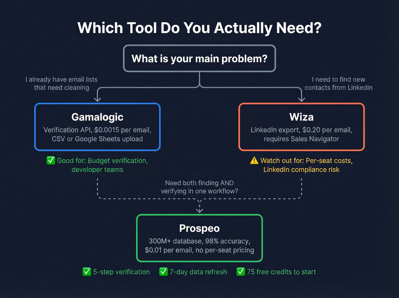 Decision flowchart for choosing Gamalogic, Wiza, or Prospeo