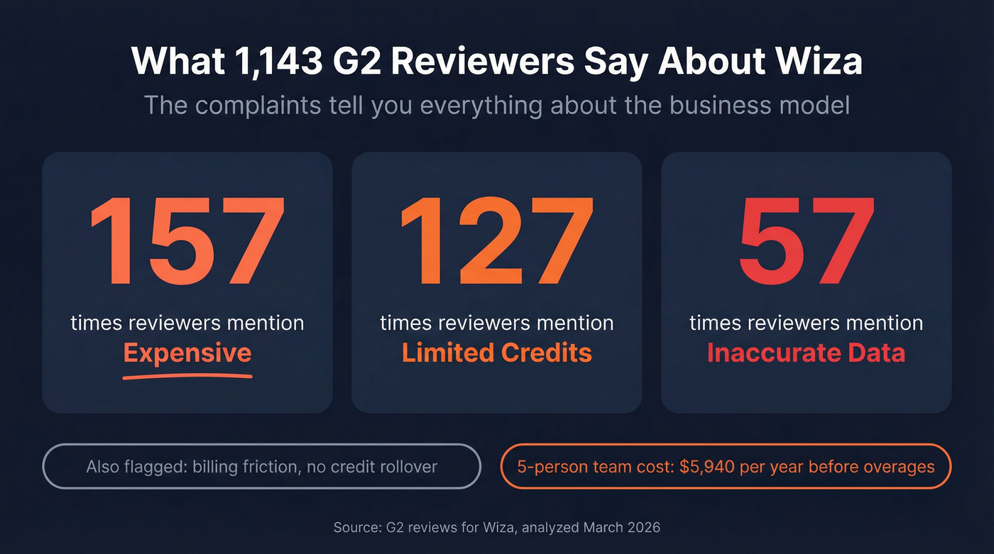 Wiza G2 complaint frequency stats highlight card