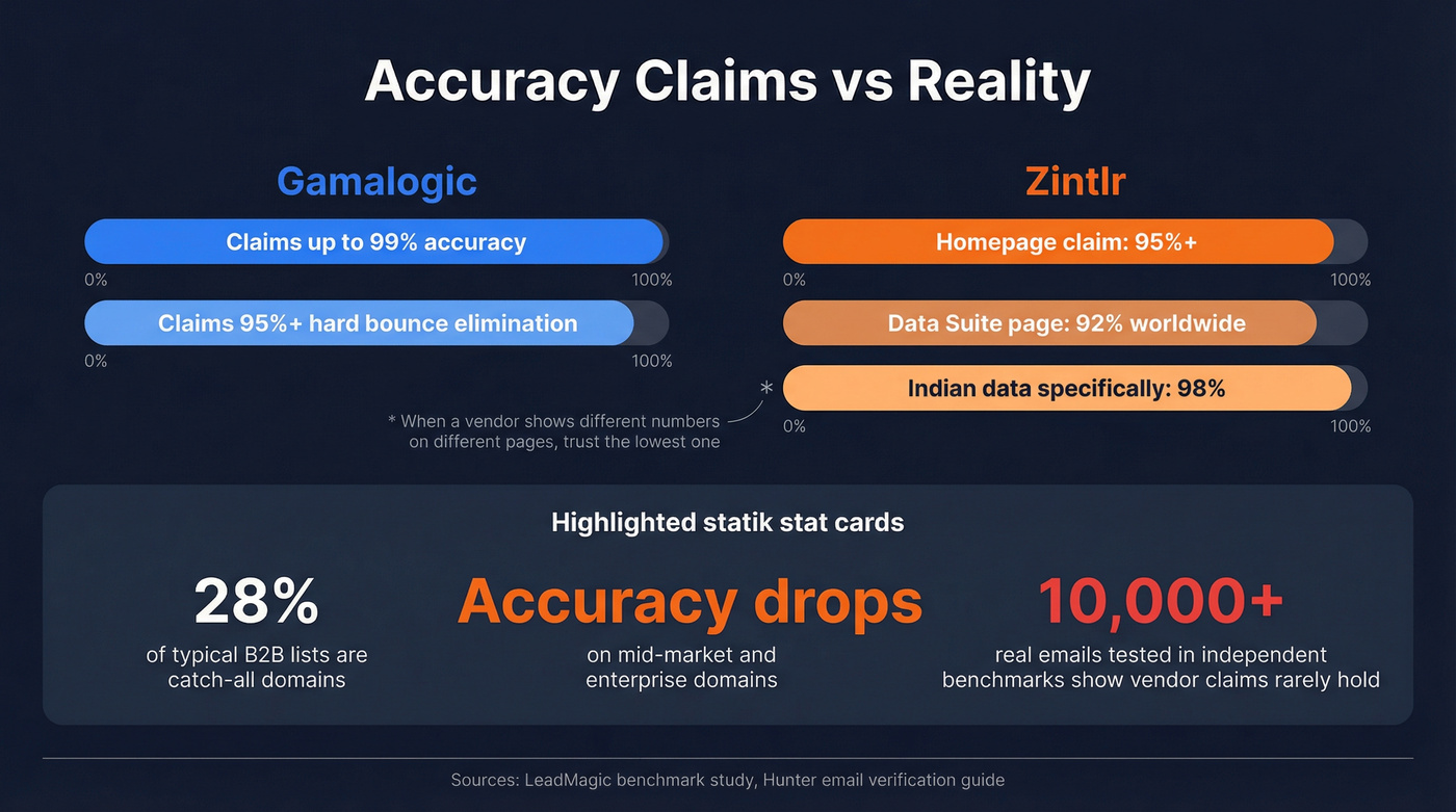 Email accuracy claims vs real-world benchmarks visualization
