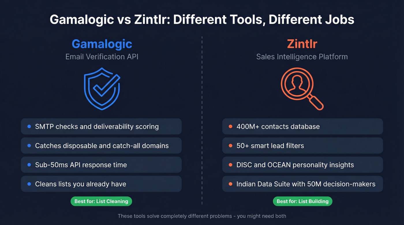 Gamalogic vs Zintlr core function comparison diagram