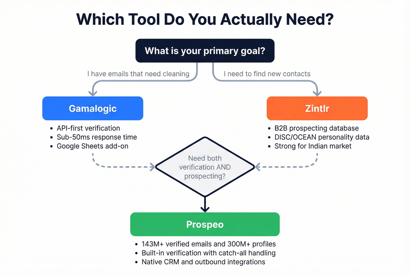 Decision flowchart for choosing Gamalogic, Zintlr, or Prospeo