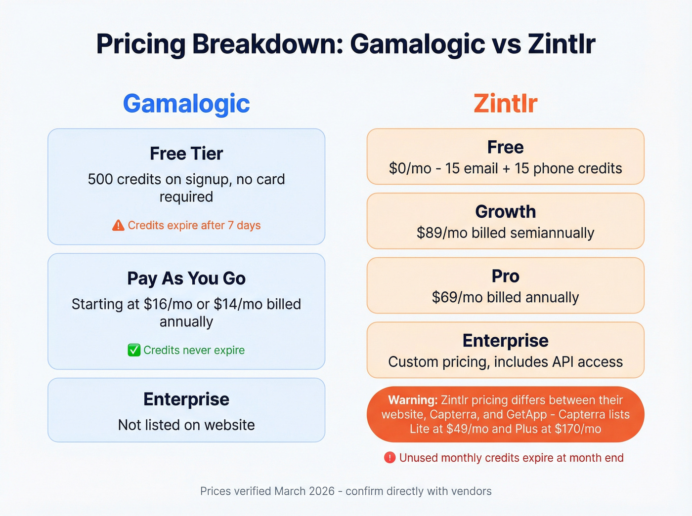 Gamalogic vs Zintlr pricing tiers side by side