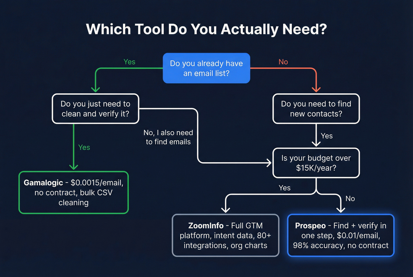 Decision flowchart for choosing Gamalogic, ZoomInfo, or Prospeo