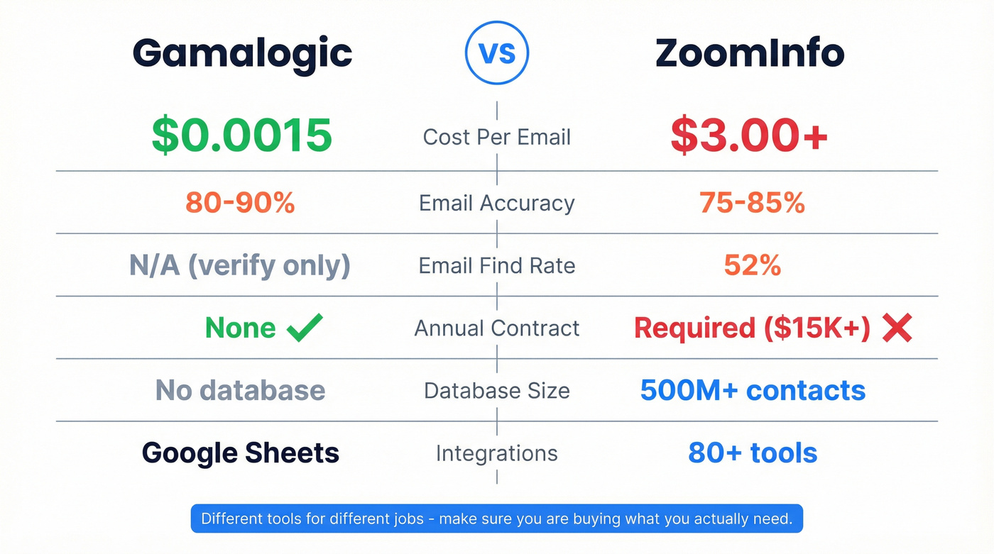 Gamalogic vs ZoomInfo head-to-head metrics visual