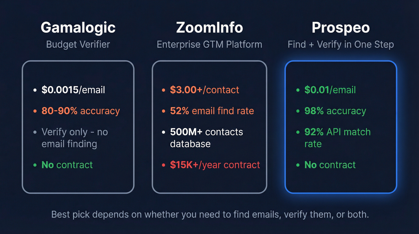 Gamalogic vs ZoomInfo vs Prospeo quick comparison