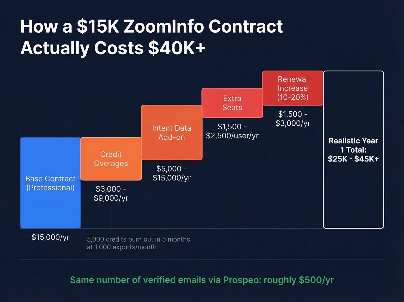 ZoomInfo cost breakdown showing how bills balloon
