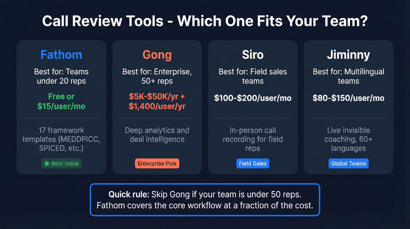 Comparison of four call review tools with pricing