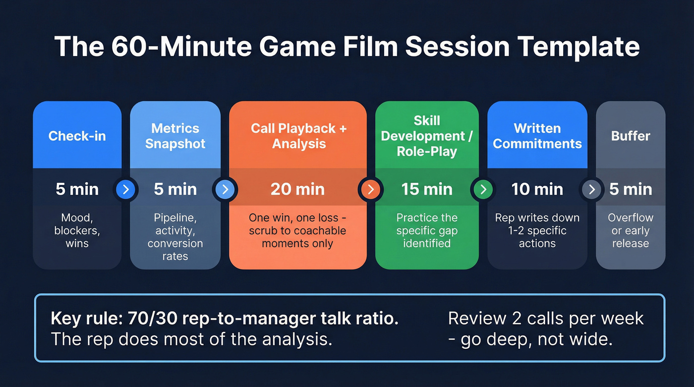 60-minute game film session template with time blocks