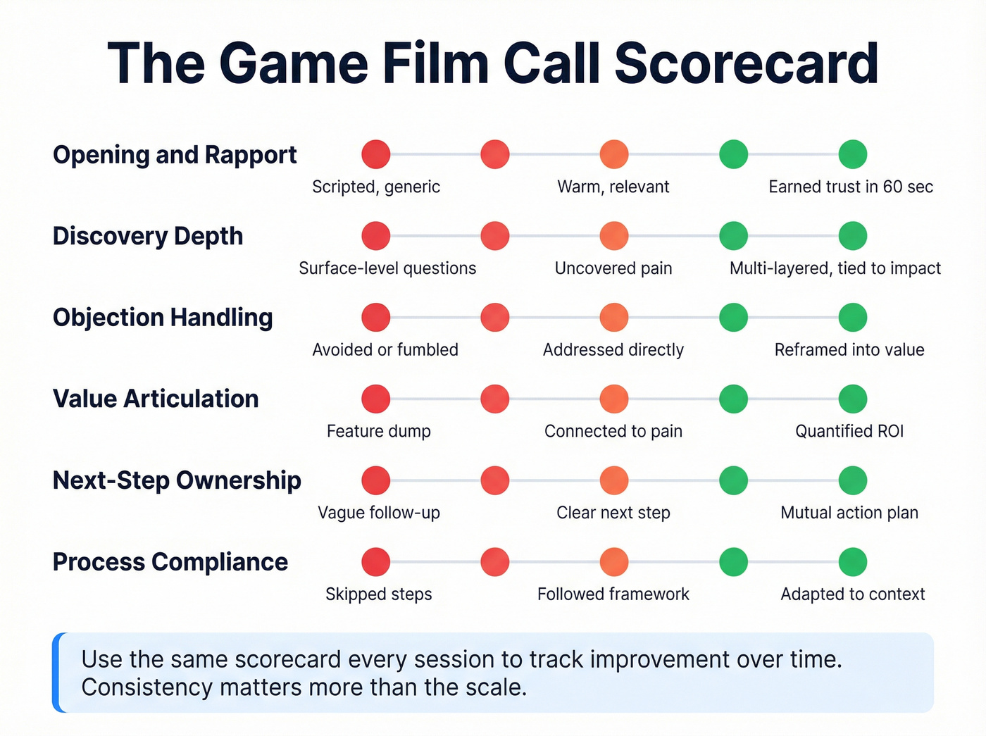 Visual call scorecard with six scoring categories