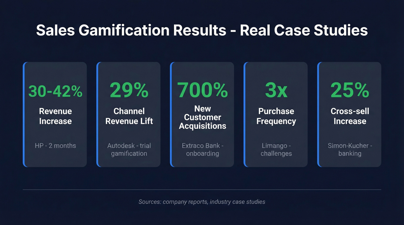 Revenue and engagement lifts from sales gamification case studies