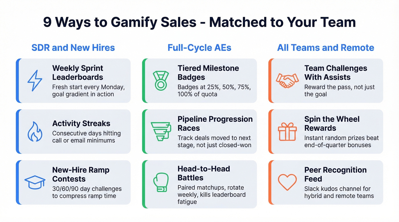 Nine gamification ideas mapped to team type and sales role