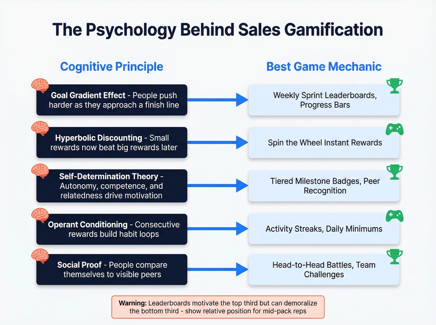 Behavioral science principles powering sales gamification mechanics