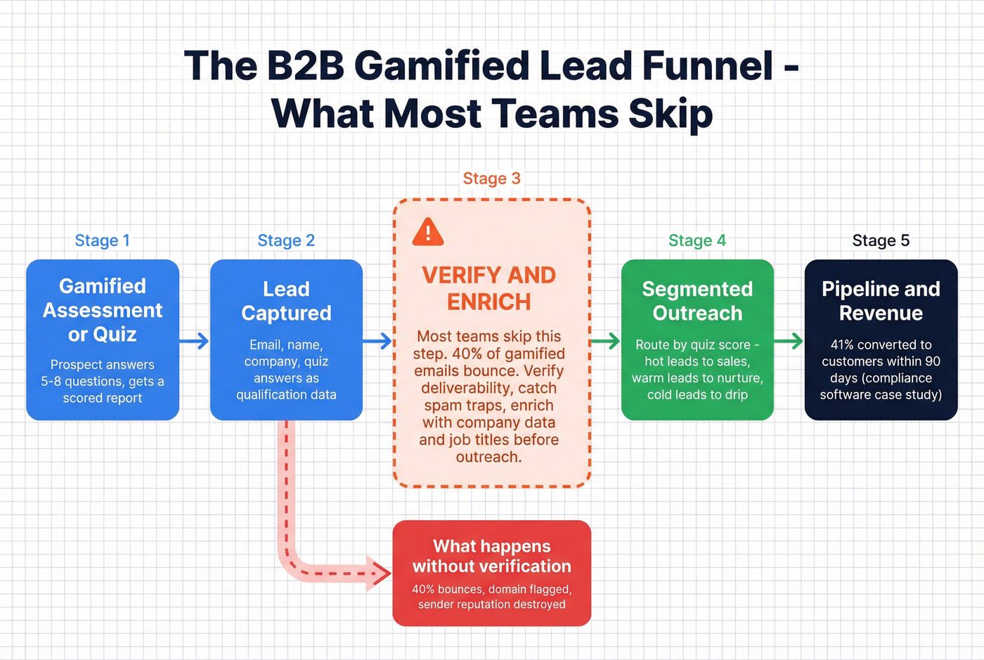 B2B gamified lead generation funnel with verification step