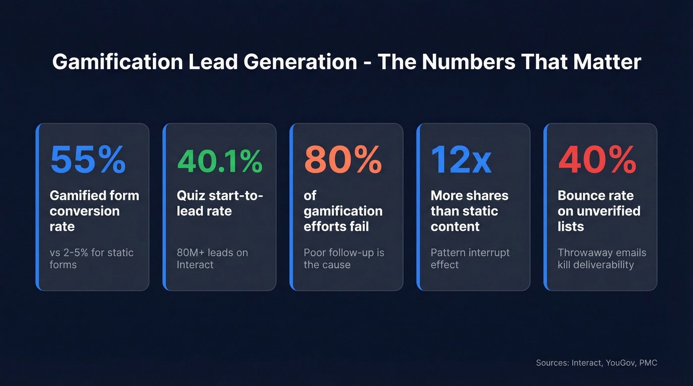 Key gamification lead generation statistics overview