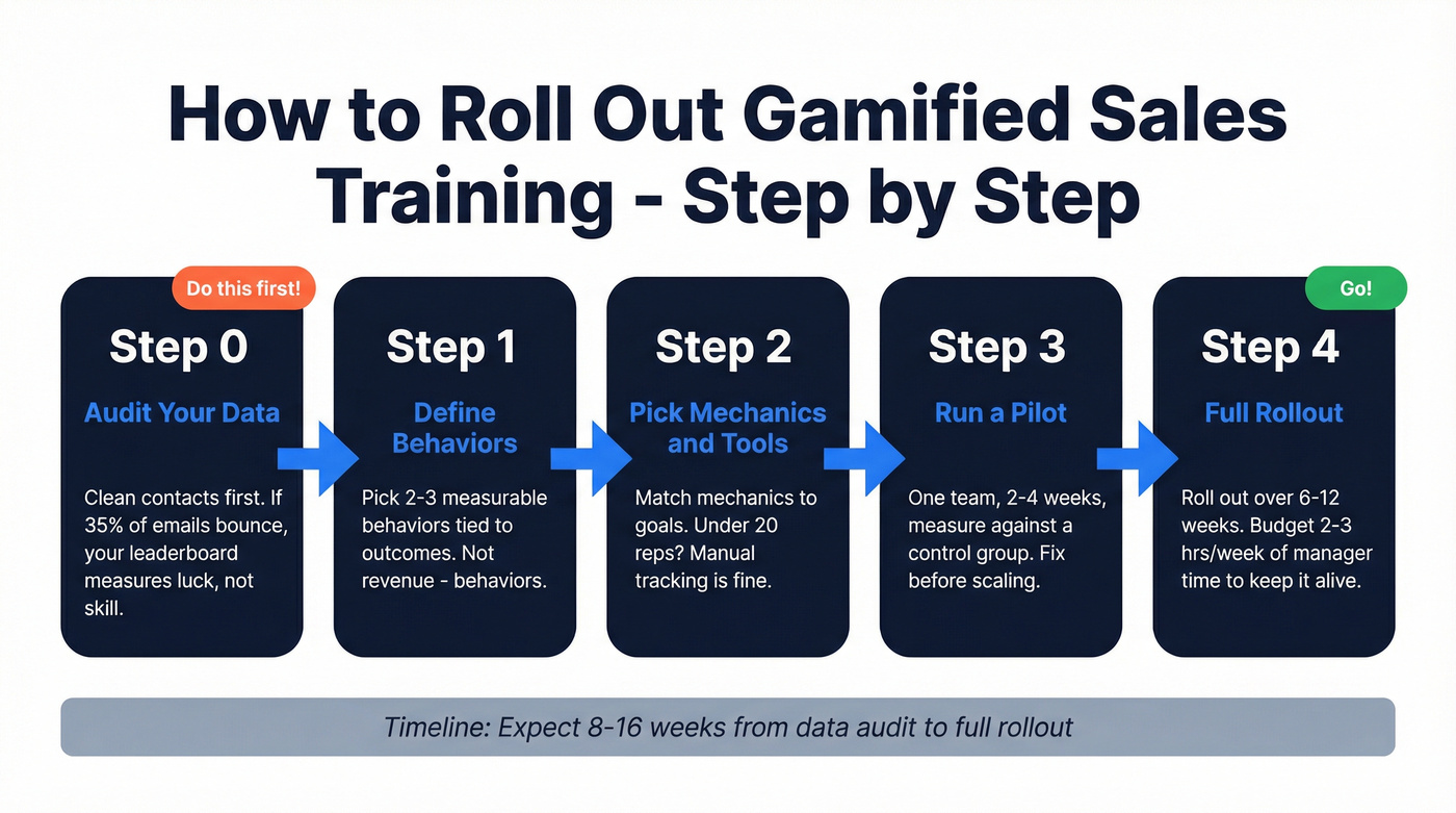 Five-step rollout process for gamified sales training