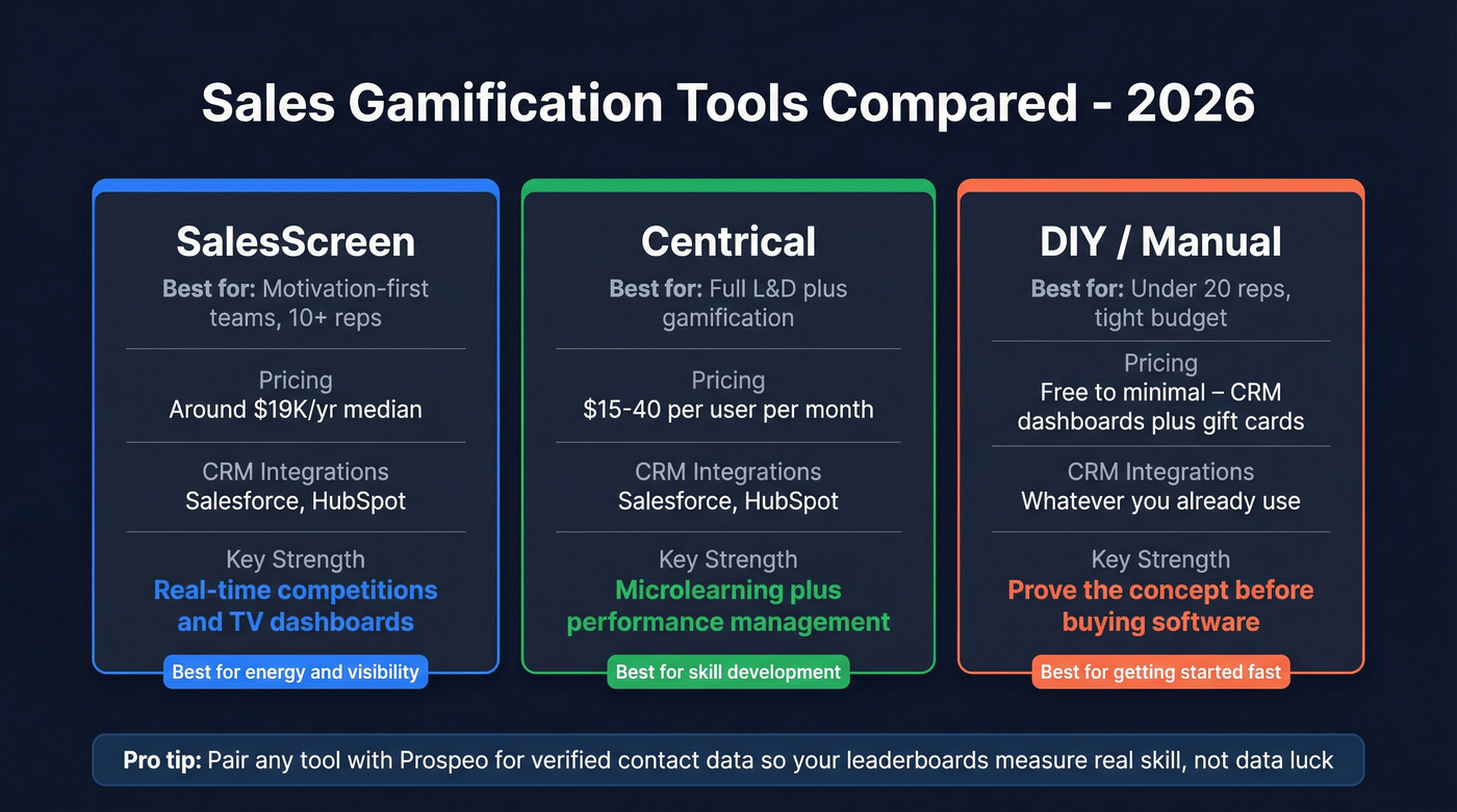Sales gamification tools compared with pricing and strengths