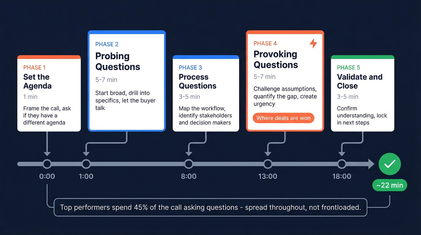20-minute discovery call flow with time blocks and question types