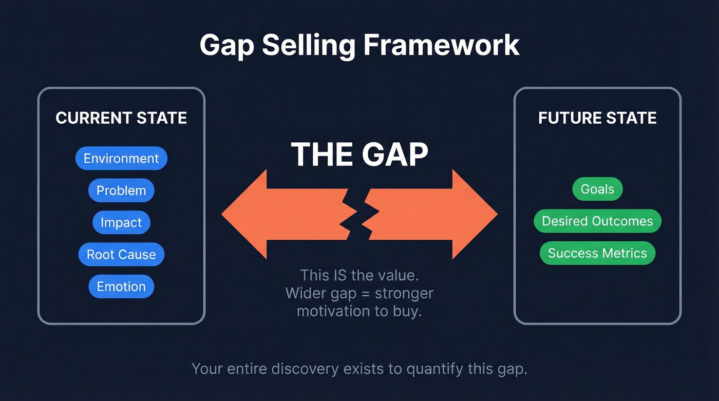 Gap Selling framework showing current state, future state, and the gap