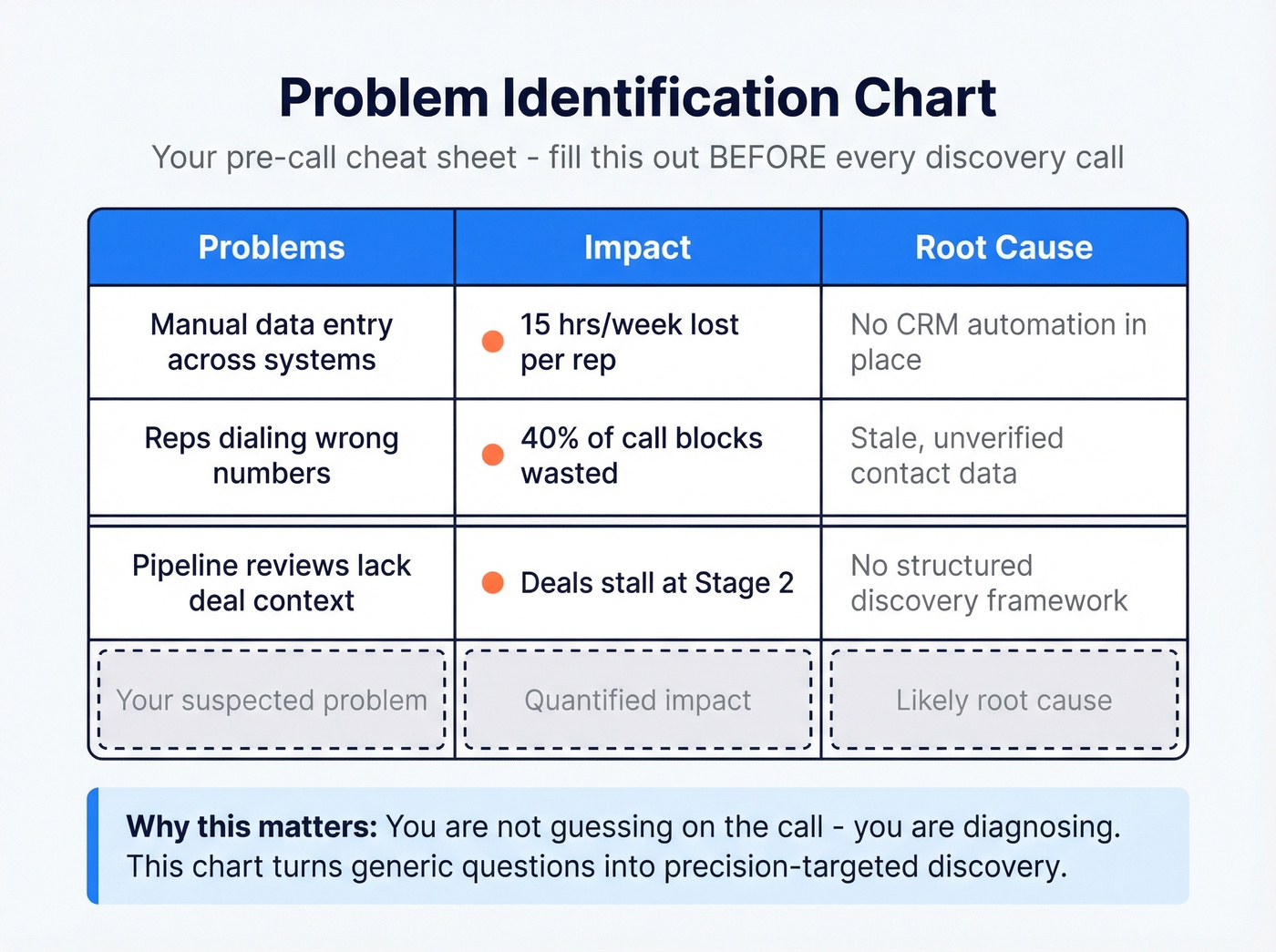 Problem identification chart template with example entries for pre-call prep