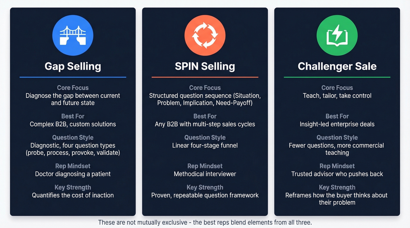 Visual comparison of Gap Selling vs SPIN Selling vs Challenger Sale methodologies