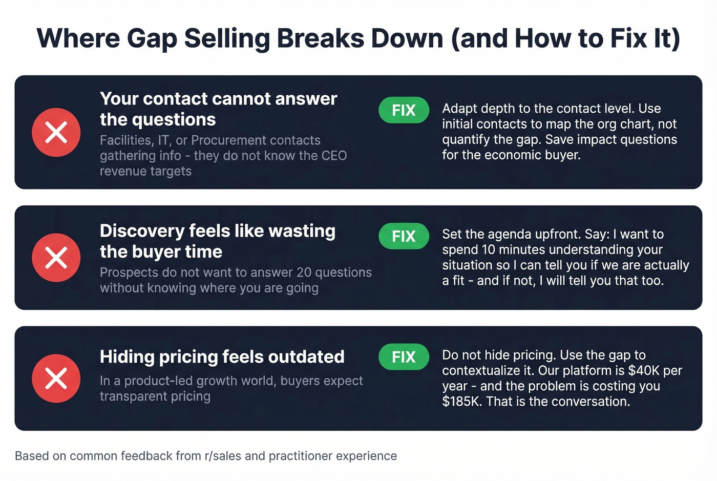 Three common Gap Selling mistakes with fixes displayed as cards