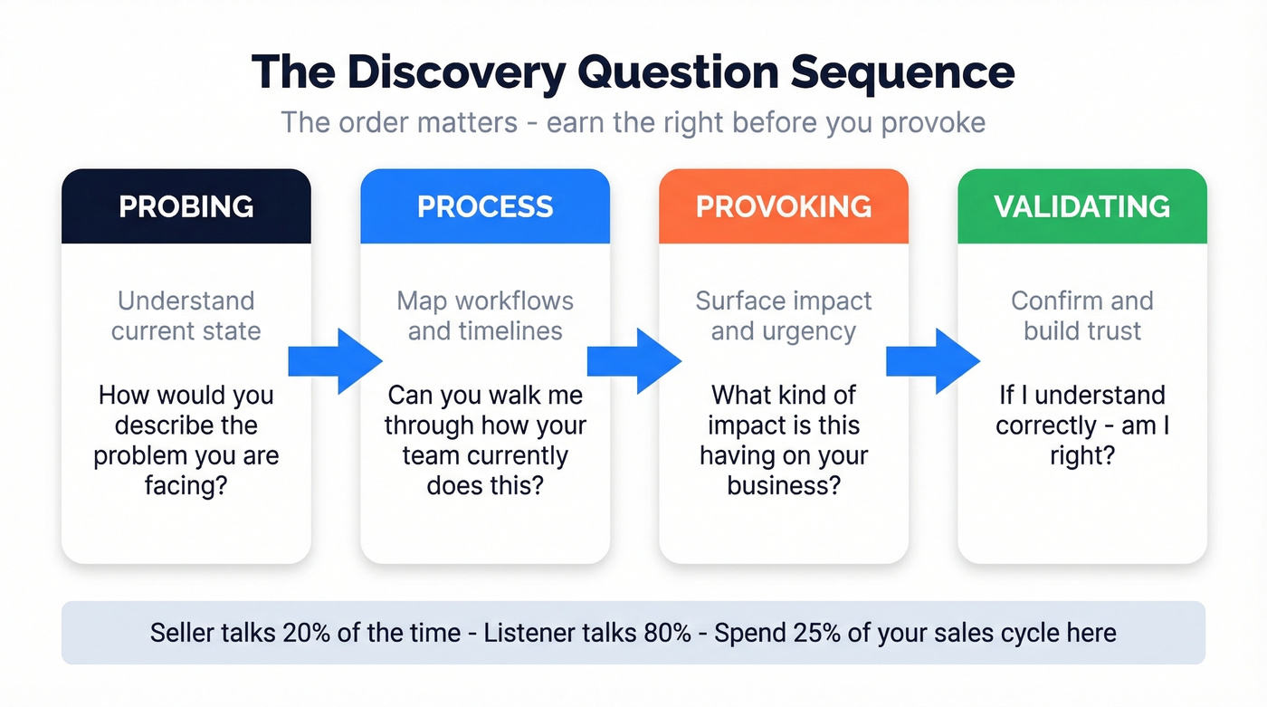Four-stage discovery question sequence from probing to validating