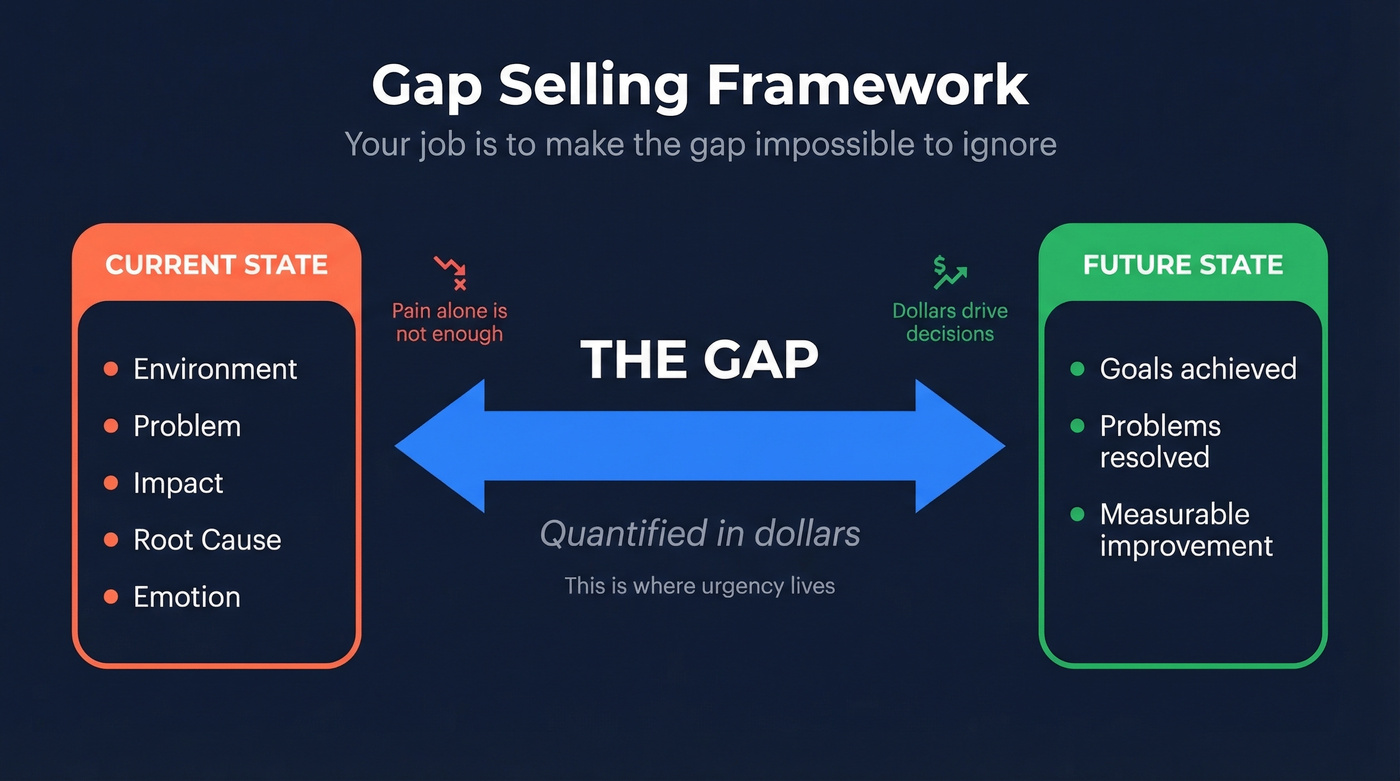 Gap Selling core concept showing current state, gap, and future state