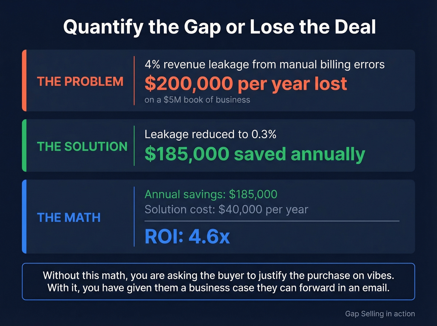 ROI calculation example showing gap quantification with dollar amounts
