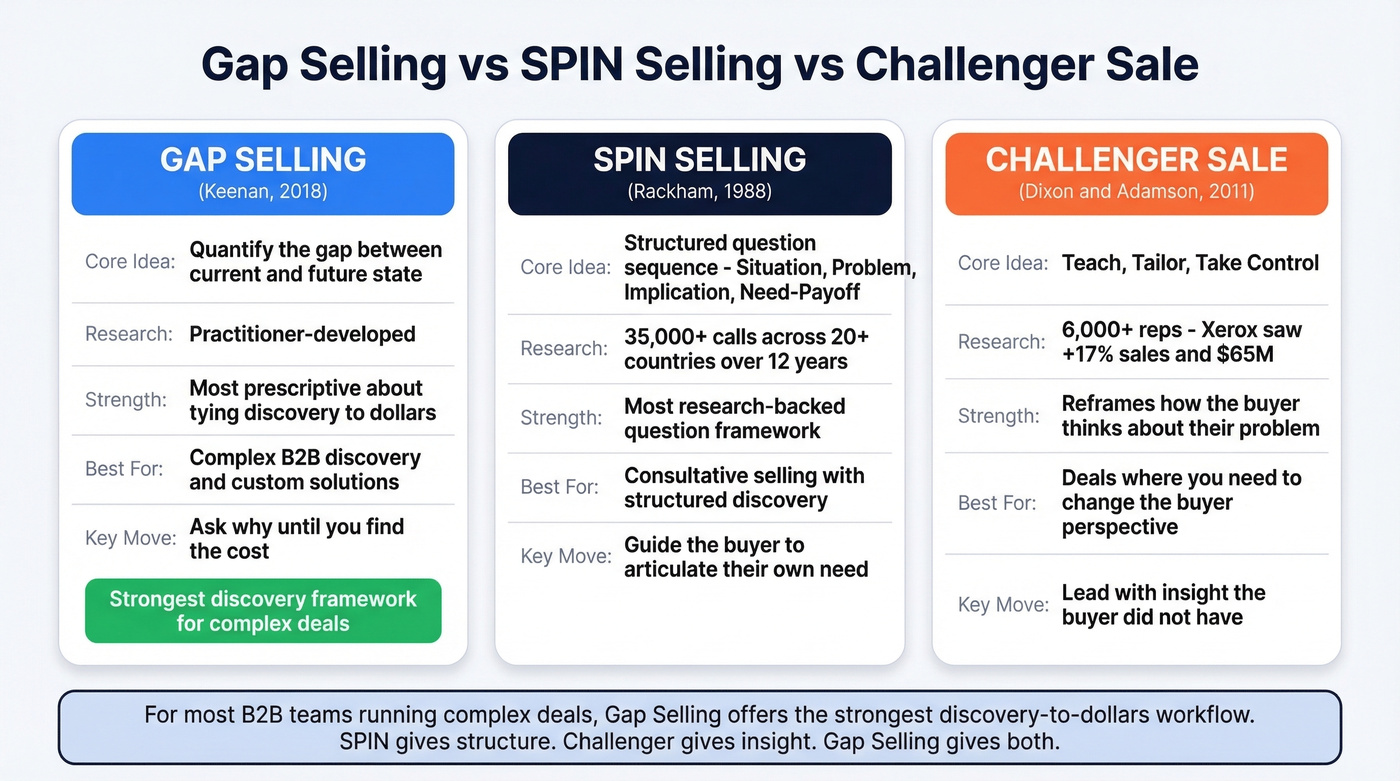 Three-way comparison of Gap Selling, SPIN Selling, and Challenger Sale